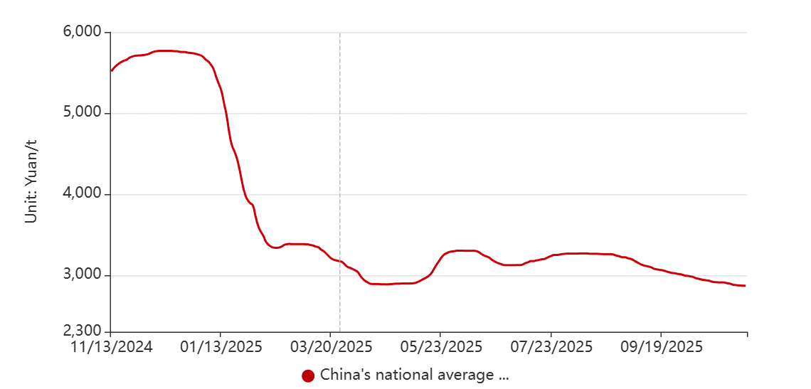 Alumina in Cina: importazioni più economiche, scorte in crescita e prezzi in calo