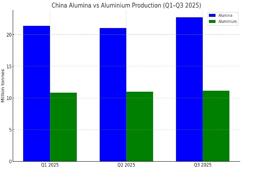 Cina: produzione di alumina cresce dell'8%, supera l'alluminio primario, segnale di surplus