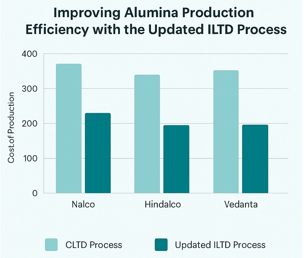 Processo ILTD aggiornato: come le raffinerie indiane riducono costi e impatto ambientale nella produzione di alumina