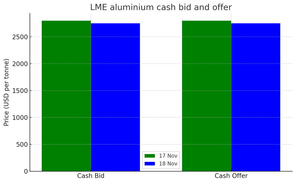 Prezzi alluminio sul LME in calo: offerta al contante e bid diminuiscono del 1,8 %