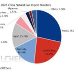 Cina e Russia: 106 miliardi di m³ di gas naturale in linea e LNG in espansione