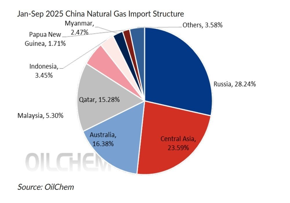 Cina e Russia: 106 miliardi di m³ di gas naturale in linea e LNG in espansione