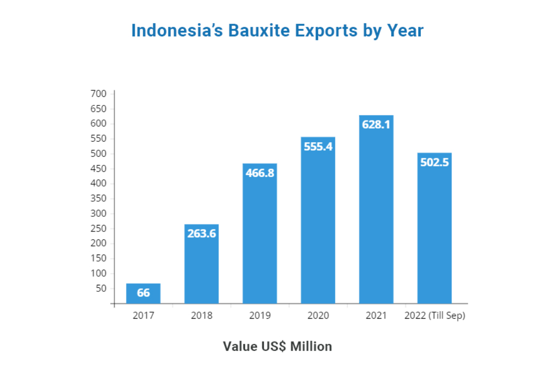 Indonesia: 900.000 tonnellate di alluminio entro il 2030, ma sette raffinerie in stallo e 24 milioni di tonnellate di bauxite inutilizzate