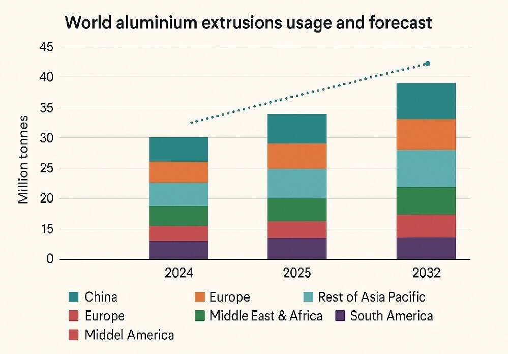 Mercato globale delle estrusioni di alluminio si stabilizza nel 2025: Cina in crescita, Europa rallenta, Asia, Americhe e MEA crescono costantemente