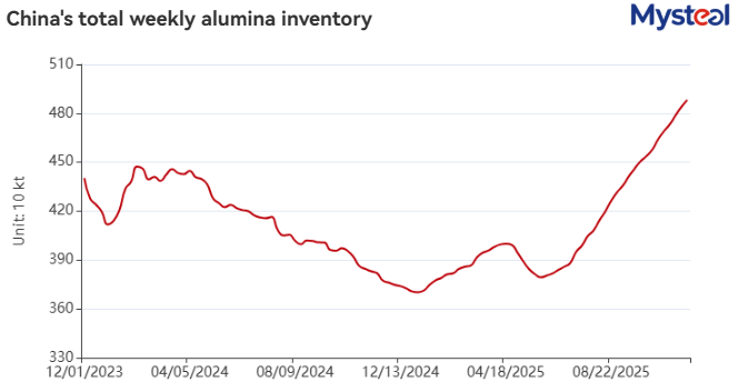 Scorte di alumina in Cina raggiungono nuovo picco, produzione resta stabile