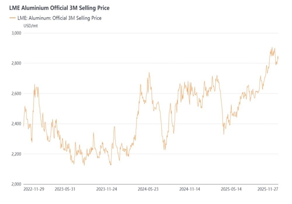 Prezzi alluminio LME salgono a massimo triennale nel 2025: prospettive per il 2026