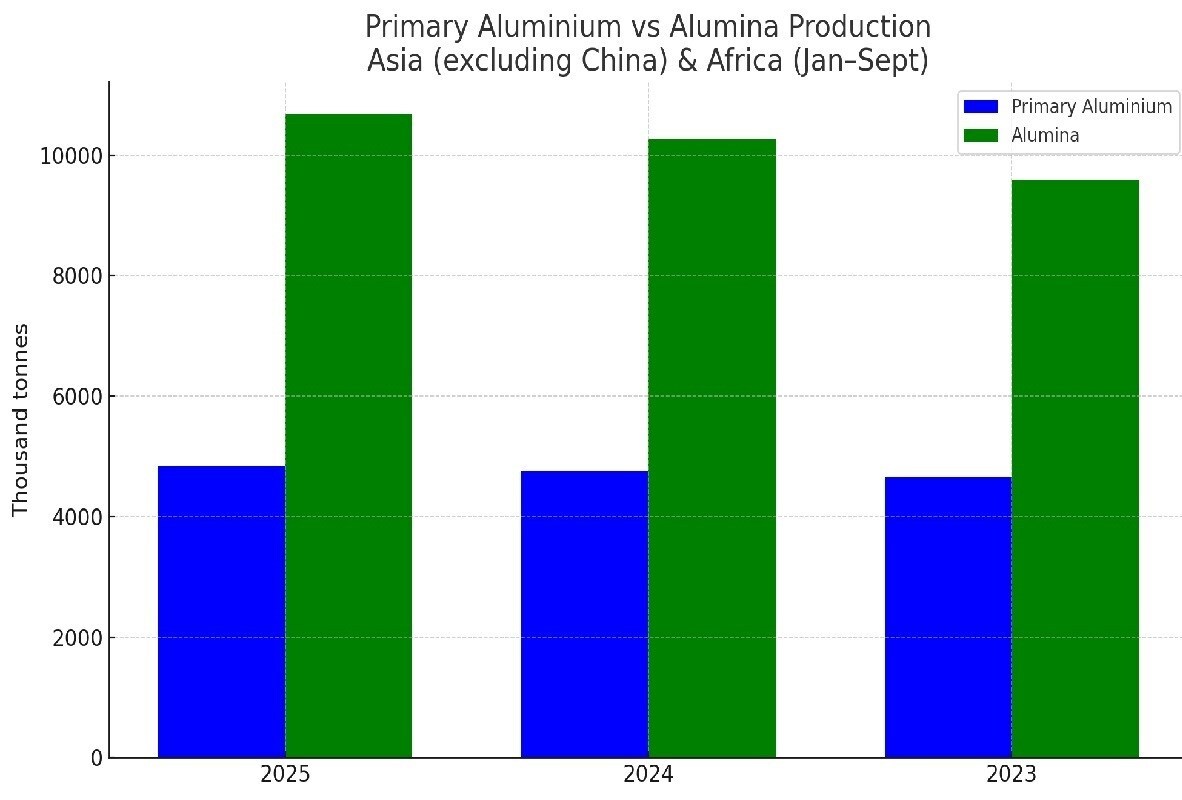 Asia (escl. Cina) e Africa: 4,84 Mt di alluminio primario e 10,68 Mt di alumina nel 2025 – crescita costante.