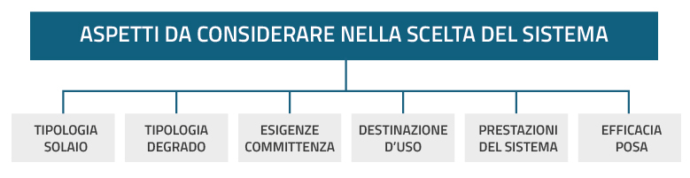Sfondellamento dei solai: come scegliere la soluzione più adatta per garantire sicurezza e stabilità