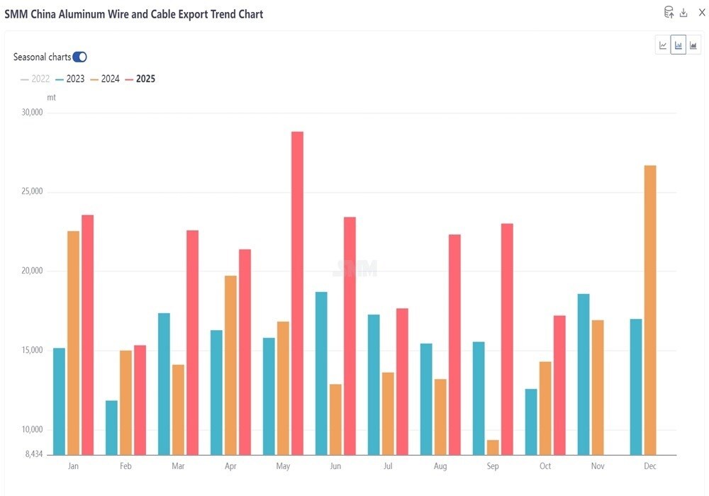 Cina esporta 215.000 tonnellate di cavi in alluminio: crescita del 42% e spinta da Australia e Cambogia