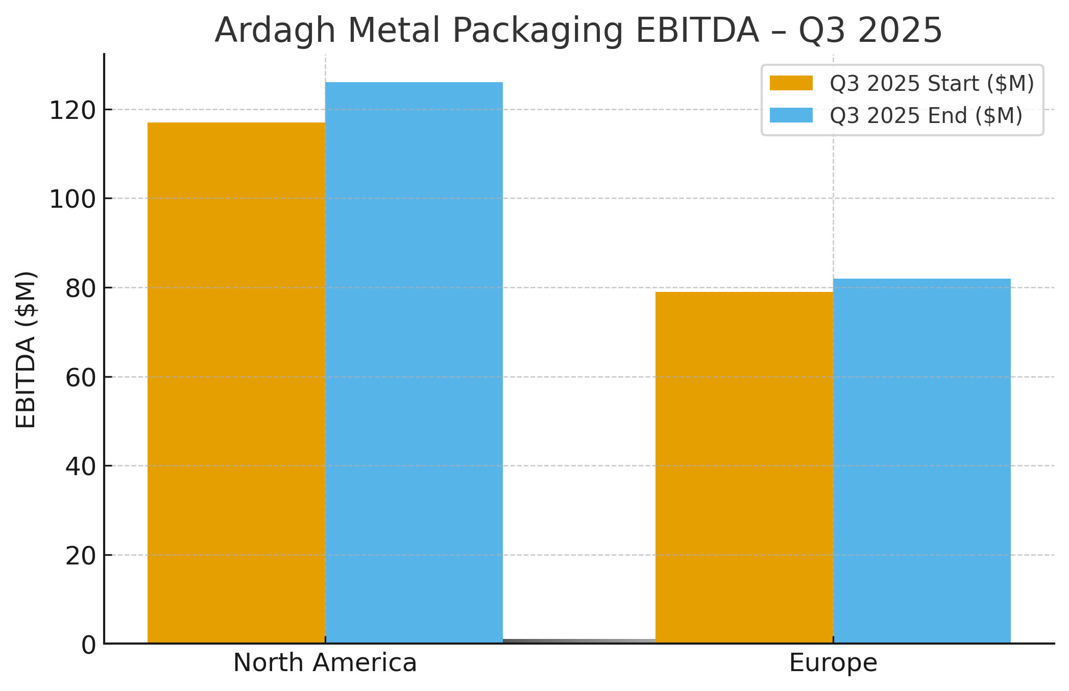 Ardagh Group: ricavi in crescita del 4,9 % e EBITDA in aumento dell’8,8 % nel terzo trimestre 2025 grazie al segmento metallo