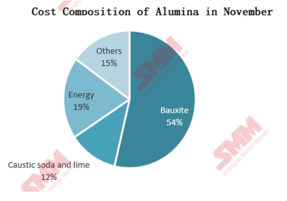 Costi di produzione dell'alumina: novembre in calo, dicembre in previsione di ulteriori riduzioni