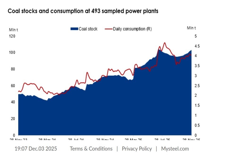 Carbone termico cinese in calo: scorte in eccesso nei porti settentrionali spingono i prezzi verso il basso