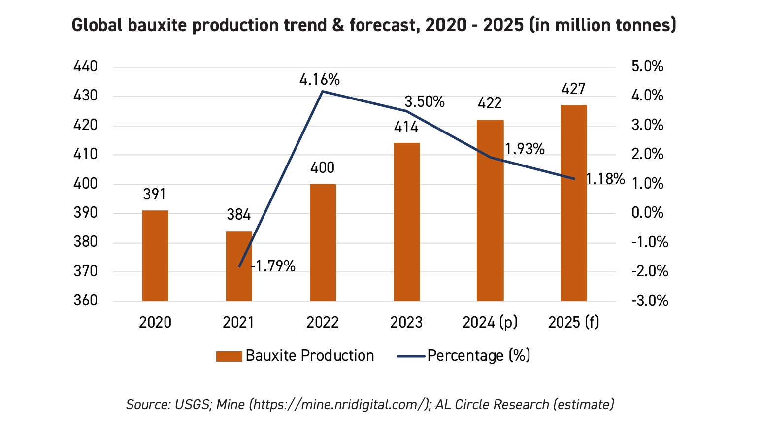 Bauxite 2026: Previsioni di produzione, consumo e impatti sul mercato globale dell’aluminium