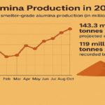 Produzione di alumina nel 2025: quasi al target globale e prospettive per il 2026