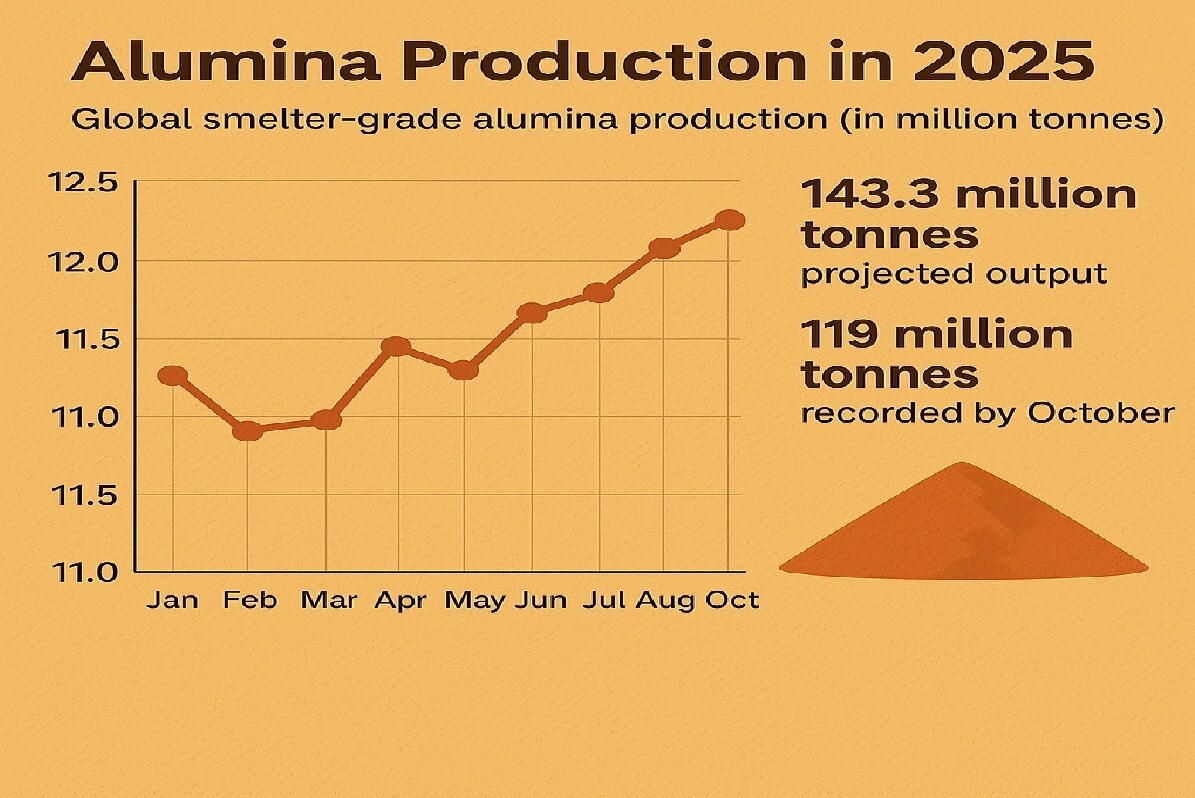 Produzione di alumina nel 2025: quasi al target globale e prospettive per il 2026