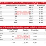 Occupazione delle imprese di alluminio secondario in crescita: 46,3 % a novembre 2025 e prospettive per dicembre