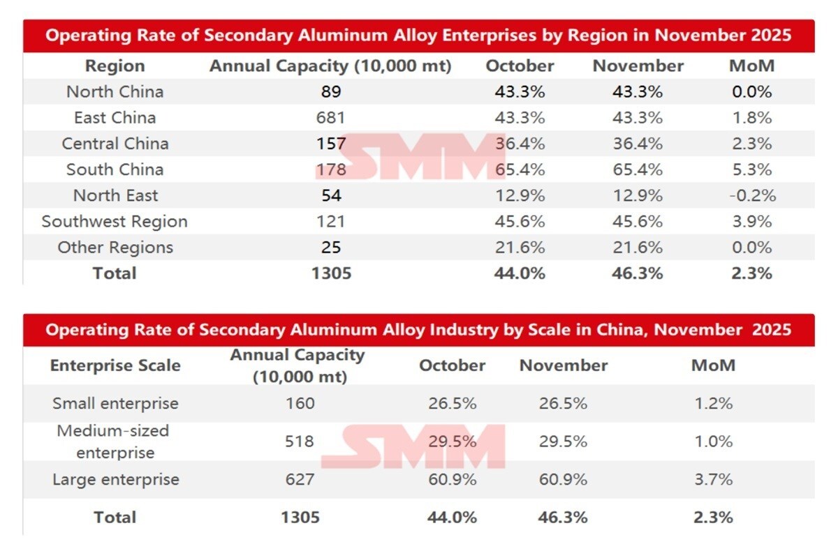 Occupazione delle imprese di alluminio secondario in crescita: 46,3 % a novembre 2025 e prospettive per dicembre