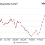 Scorte di alumina in Cina aumentano del 33,5 % rispetto all’anno, raggiungendo nuovo record