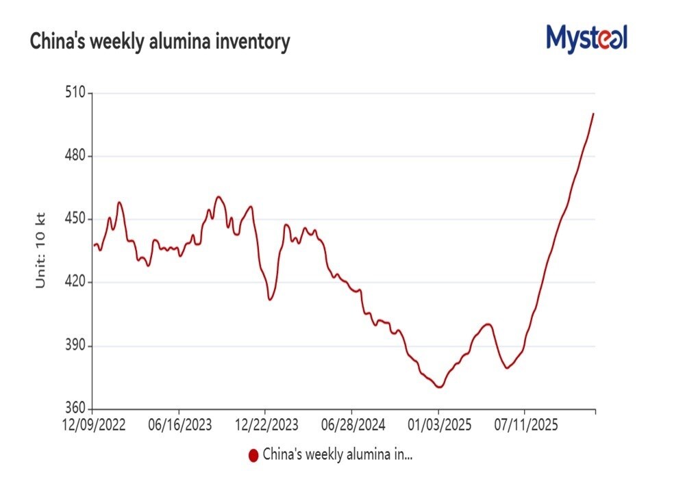 Scorte di alumina in Cina aumentano del 33,5 % rispetto all’anno, raggiungendo nuovo record