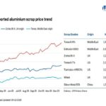 Prezzi rottame alluminio in India salgono: analisi settimanale e impatti sul mercato