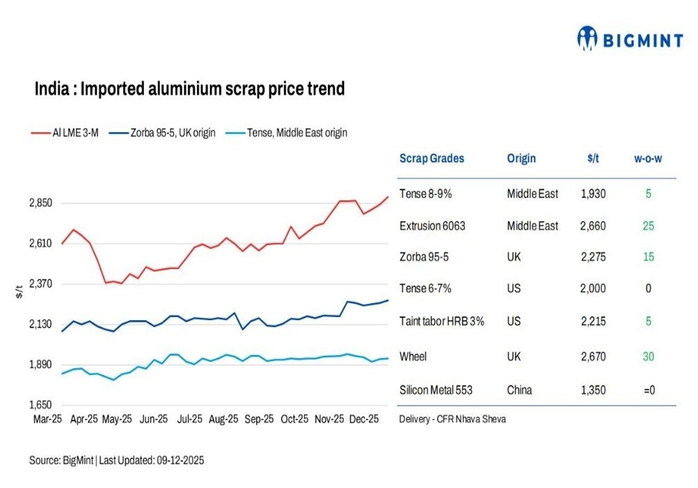 Prezzi rottame alluminio in India salgono: analisi settimanale e impatti sul mercato