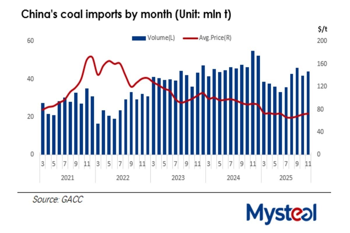 Cina: le importazioni di carbone a novembre 2024 scendono del 35,3 % ma il prezzo medio sale del 2 % rispetto a ottobre