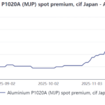 Il premio P1020A (QMJP) per l’alluminio giapponese salirà a 130‑203 USD/tonnellata nel Q1 2026