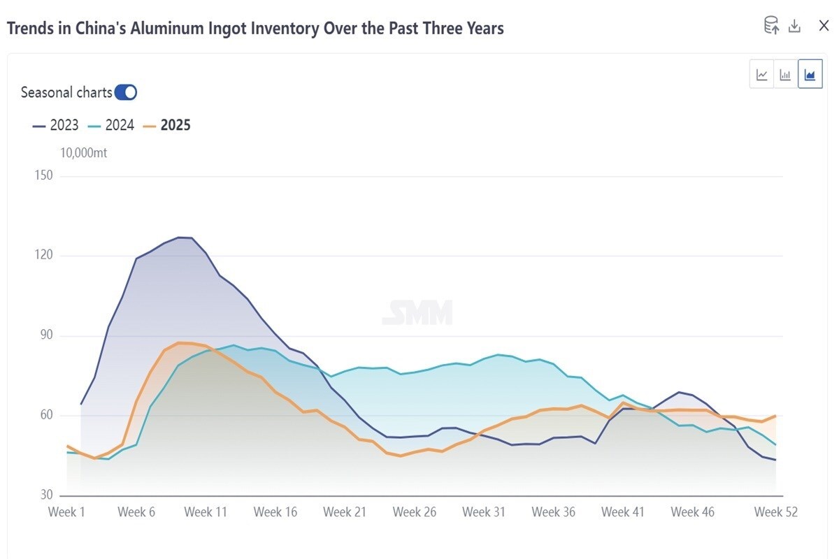 Spedizioni dallo Xinjiang riprendono: inventario lingotti alluminio in crescita, pressione di stoccaggio a Gongyi e Wuxi