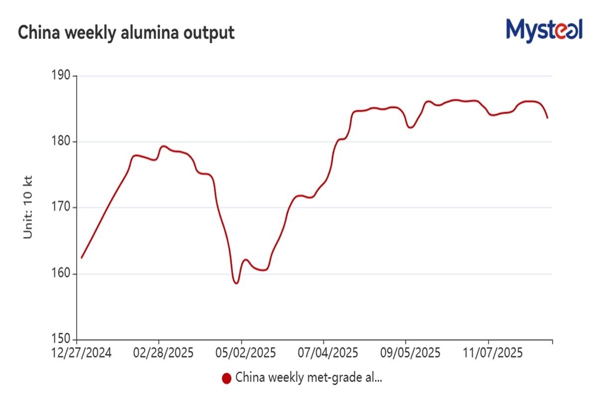 Cina: produzione di alumina cala, scorte raggiungono nuovo record
