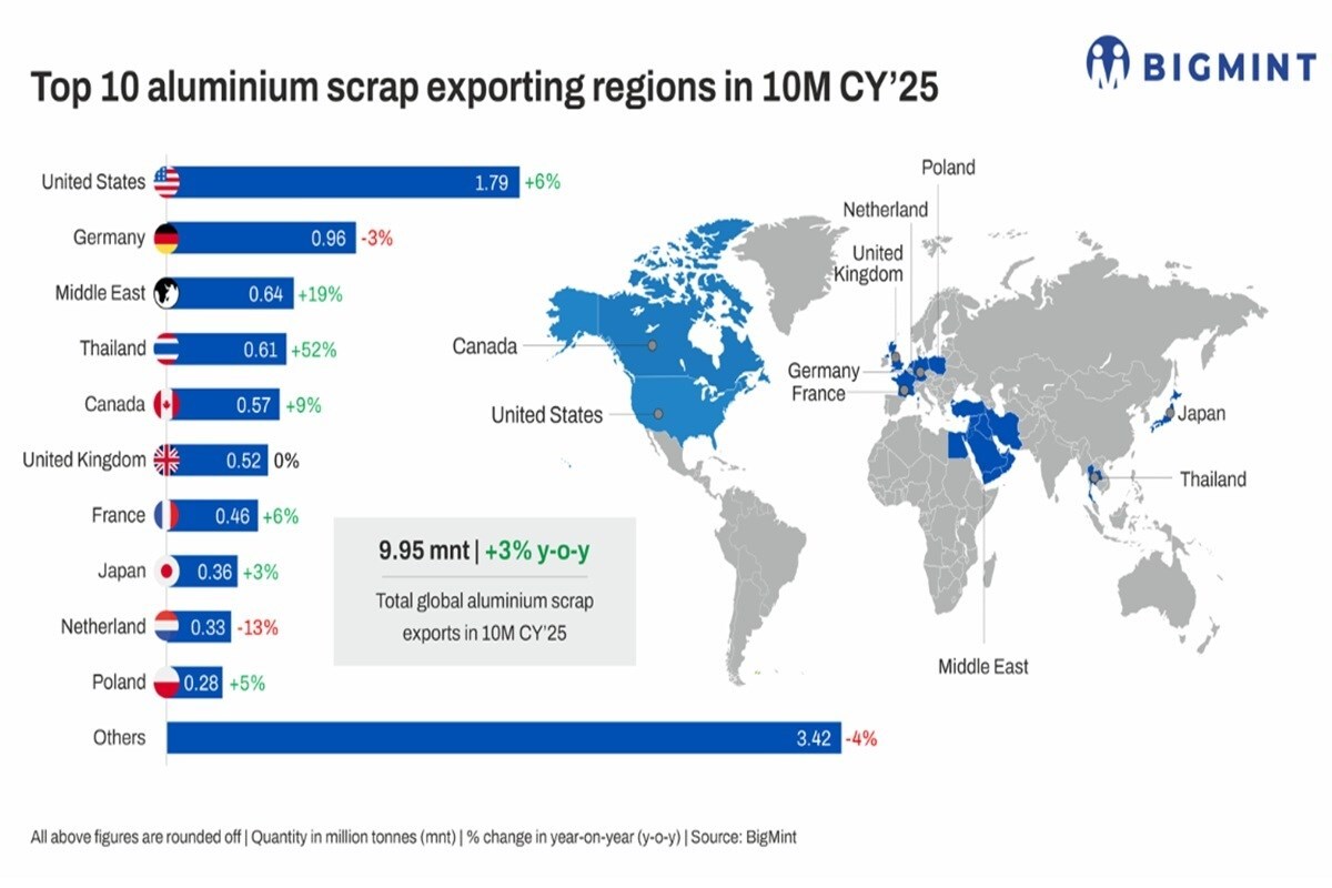 Aumento del 3 % del commercio globale di scarti di alluminio: l’India guida la domanda nei primi 10 mesi del 2025