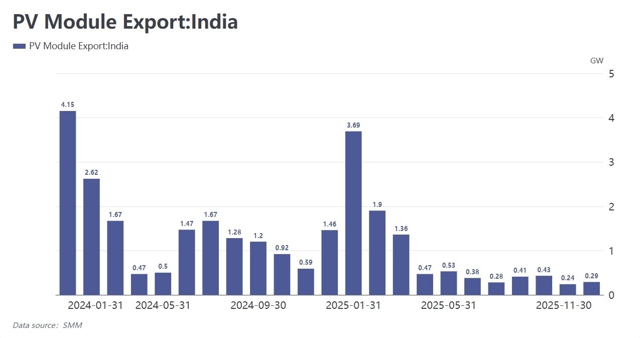 Protezionismo solare indiano contro la Cina: la dipendenza dai pannelli cinesi cresce