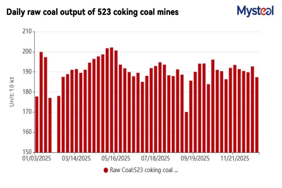 Produzione di carbone per il coke in Cina cala: fermate minerarie e incidenti riducono la produzione