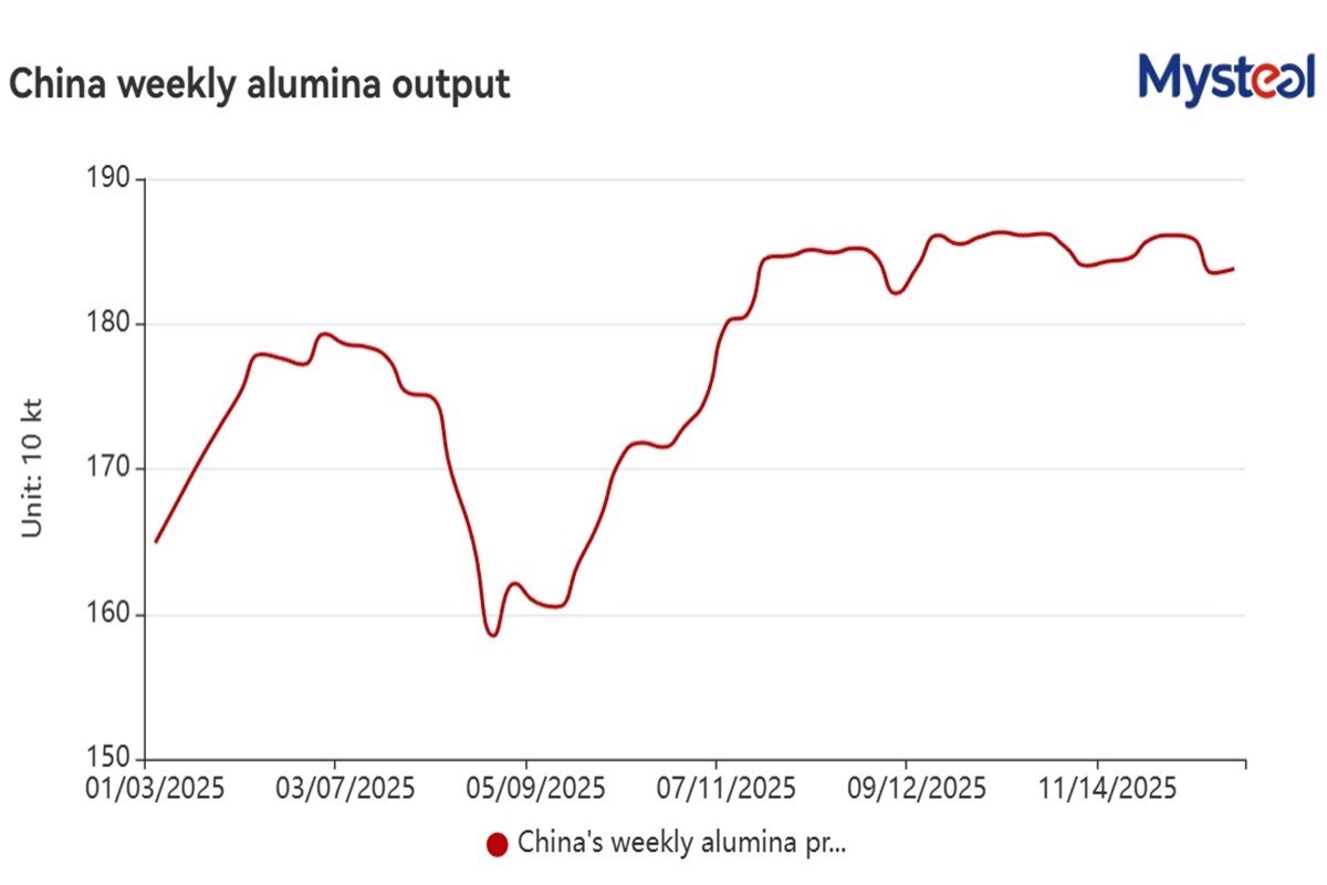Alumina cinese: produzione in lieve crescita, scorte in aumento e prezzi in calo