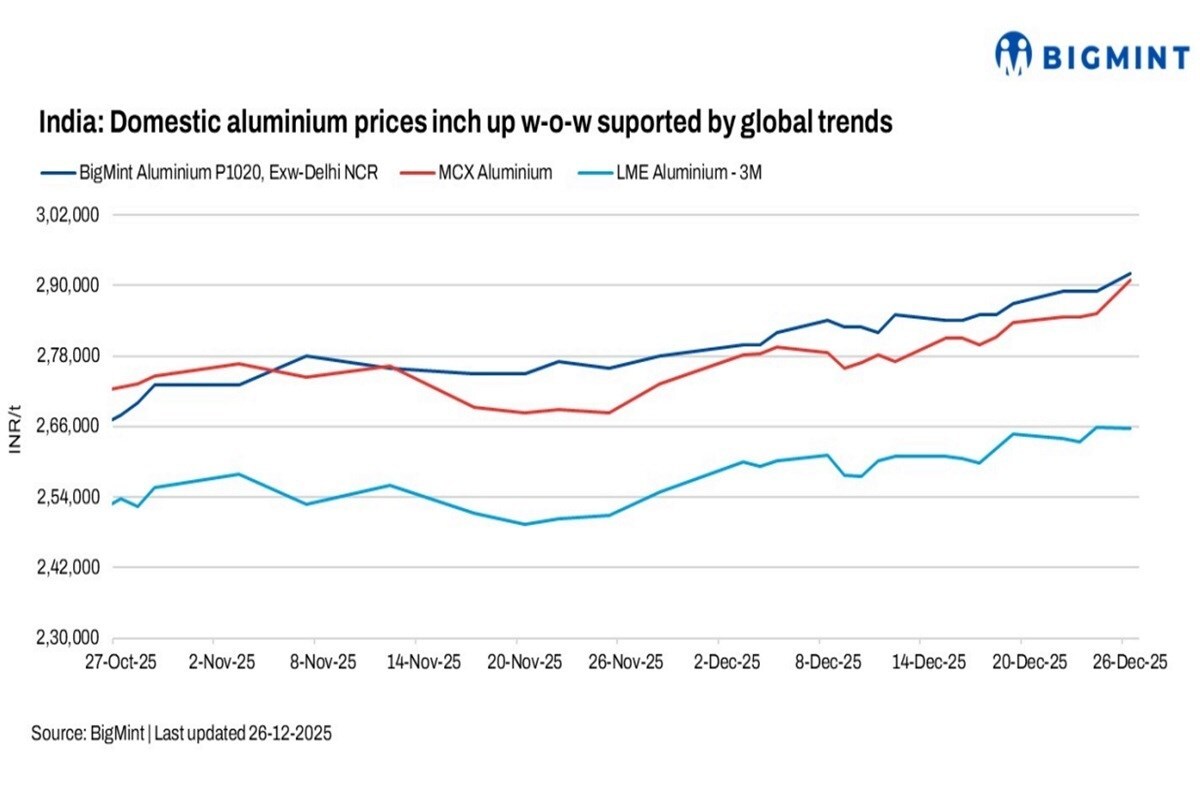 Alluminio indiano in rialzo: prezzi settimanali spinti da segnali globali forti