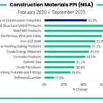 Costruzioni 2026: crescita prevista ma rischi reali in gioco