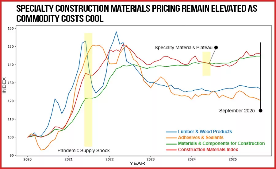 FTC denuncia proposta di acquisizione di Henkel: prezzi dei materiali da costruzione in crescita e rischi antitrust