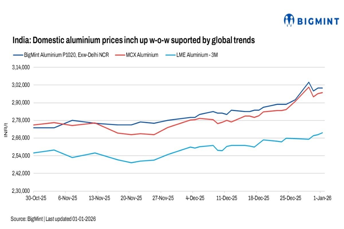 Alluminio in India: prezzi salgono settimana su settimana spinti da tensioni globali di fornitura
