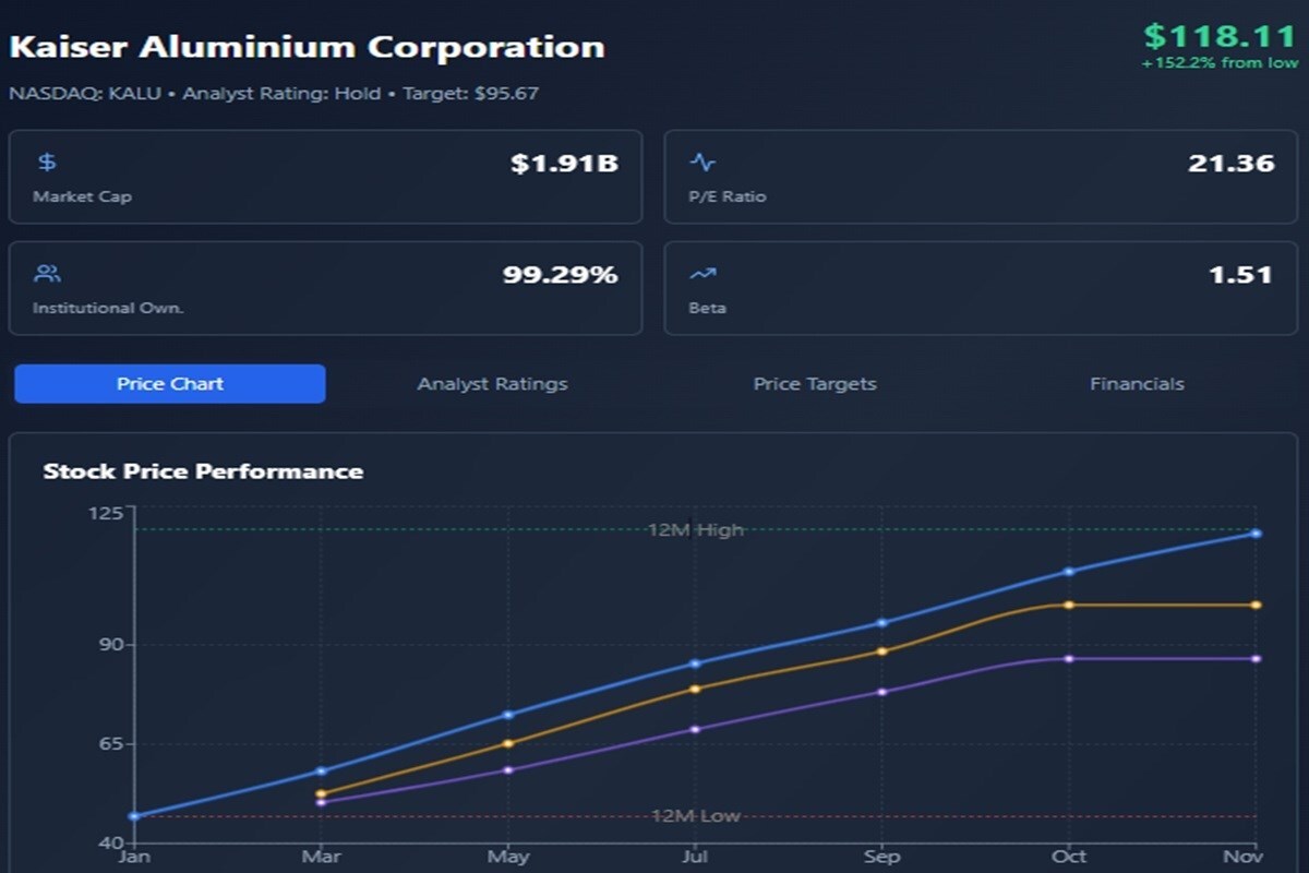 Kaiser Aluminium: rally di 118 USD spinge Zacks a downgrade “hold”