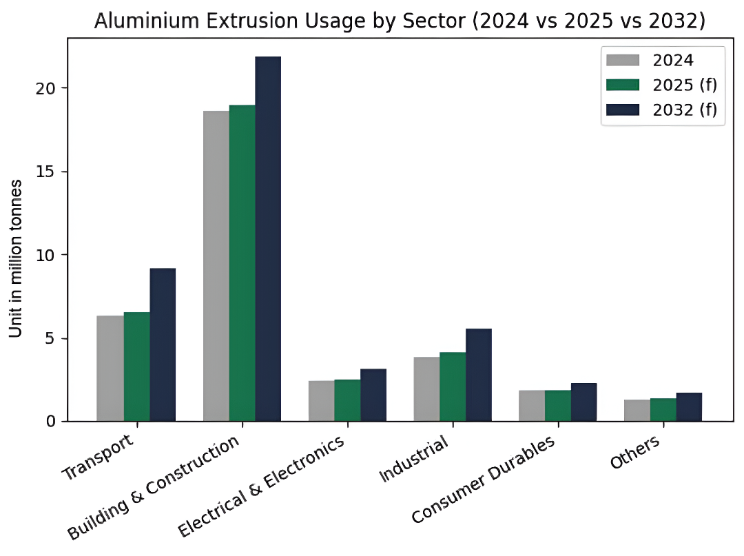 Mercato globale delle estrusioni di alluminio: crescita 2025, domanda in aumento e spinta verso la sostenibilità