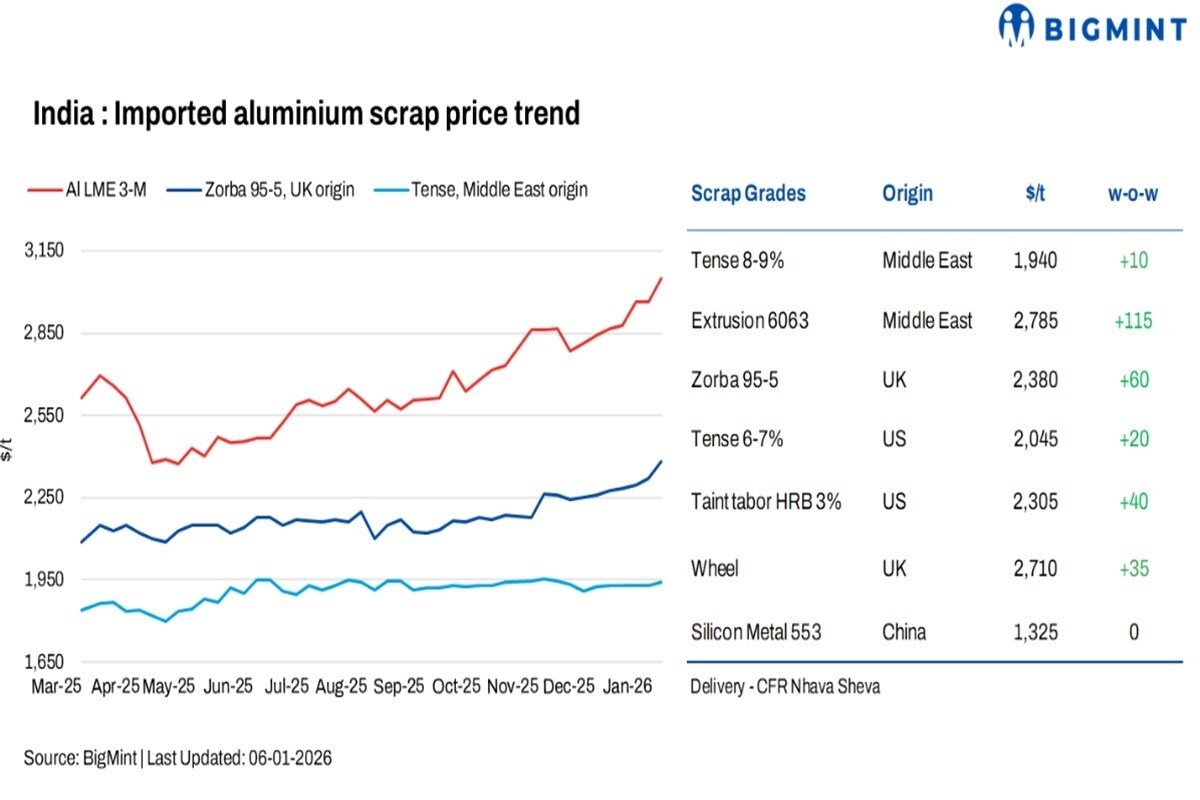 Prezzi rottame alluminio importato in India aumentano in seguito alla forte performance del LME