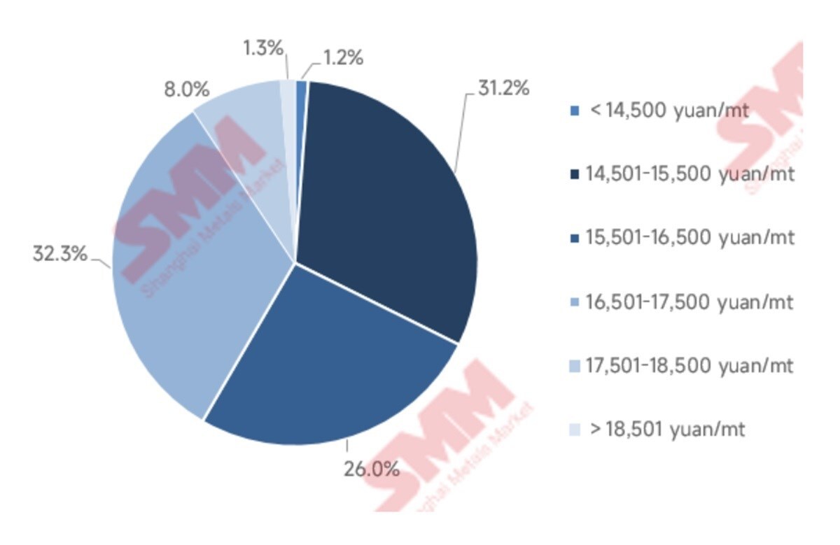 Costi dell'alluminio in Cina a dicembre 2025: +0,7 % mese su mese, –23,3 % anno su anno