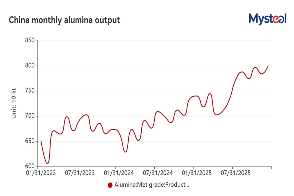 Cina: produzione di alumina cresce del 2,1 %, domanda modesta e prezzi spot in calo