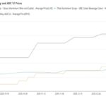 Compressione dei margini nell'industria dell'alluminio secondario in Asia sudorientale: l'aumento dei costi delle materie prime spinge le raffinerie ADC12 a ridurre la produzione