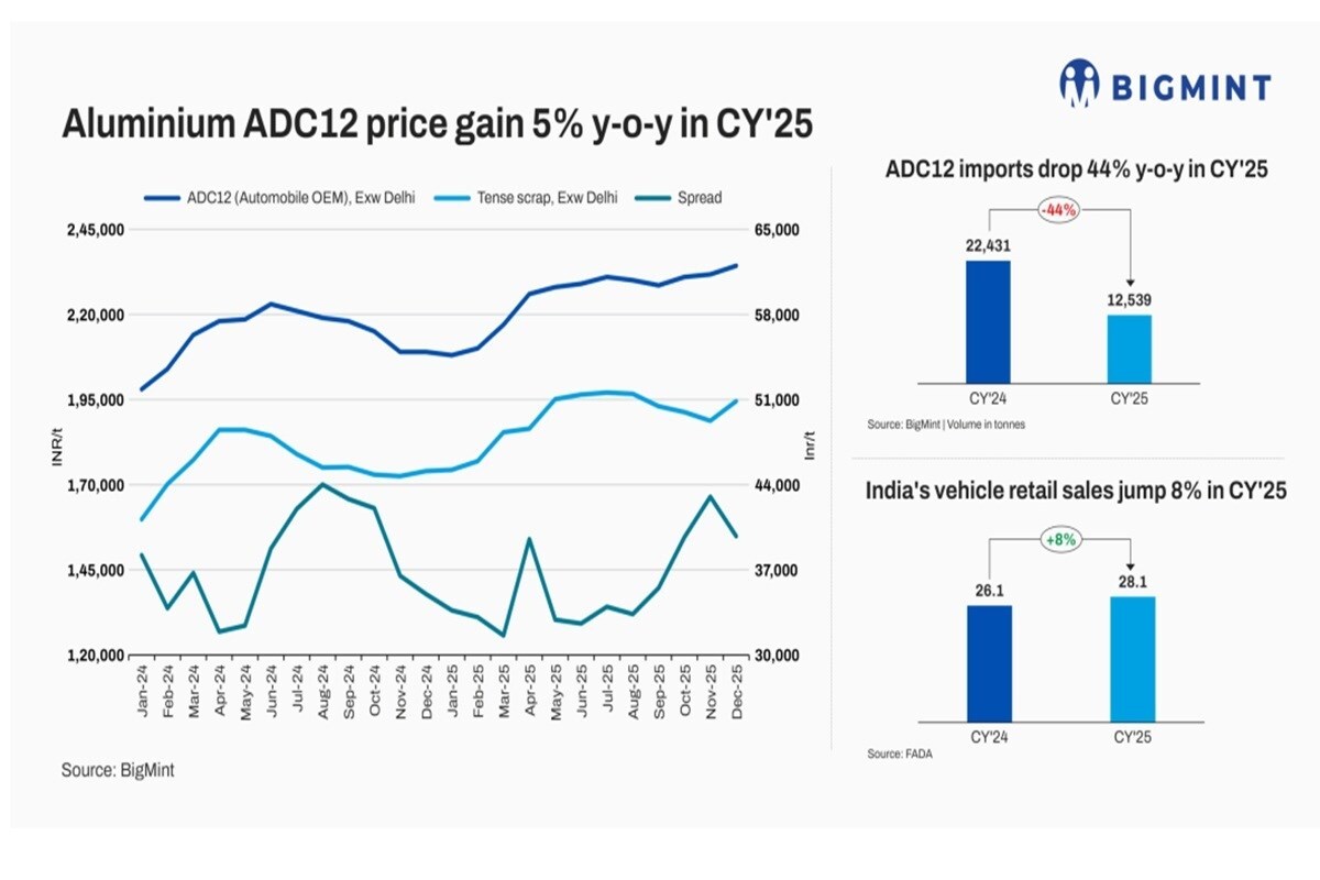 Prezzi dell'ADC12 in India: +5% nel 2025 e prospettive per il primo trimestre 2026