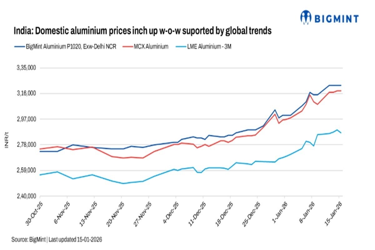 Prezzi alluminio in India salgono settimana su settimana: futures stabili ma preoccupazioni di fornitura globale persistono