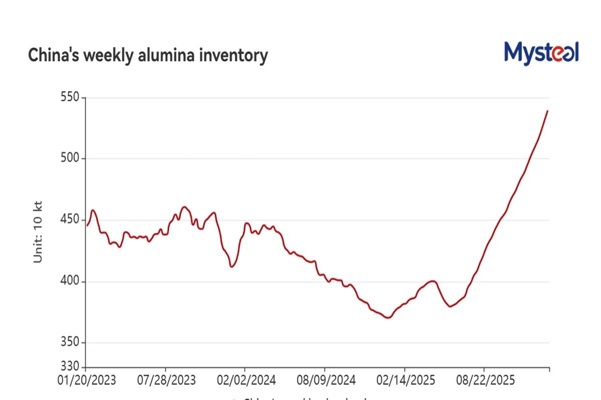 Scorte di alumina in Cina raggiungono record del 2022: 5,4 mln t e prezzi in lieve calo