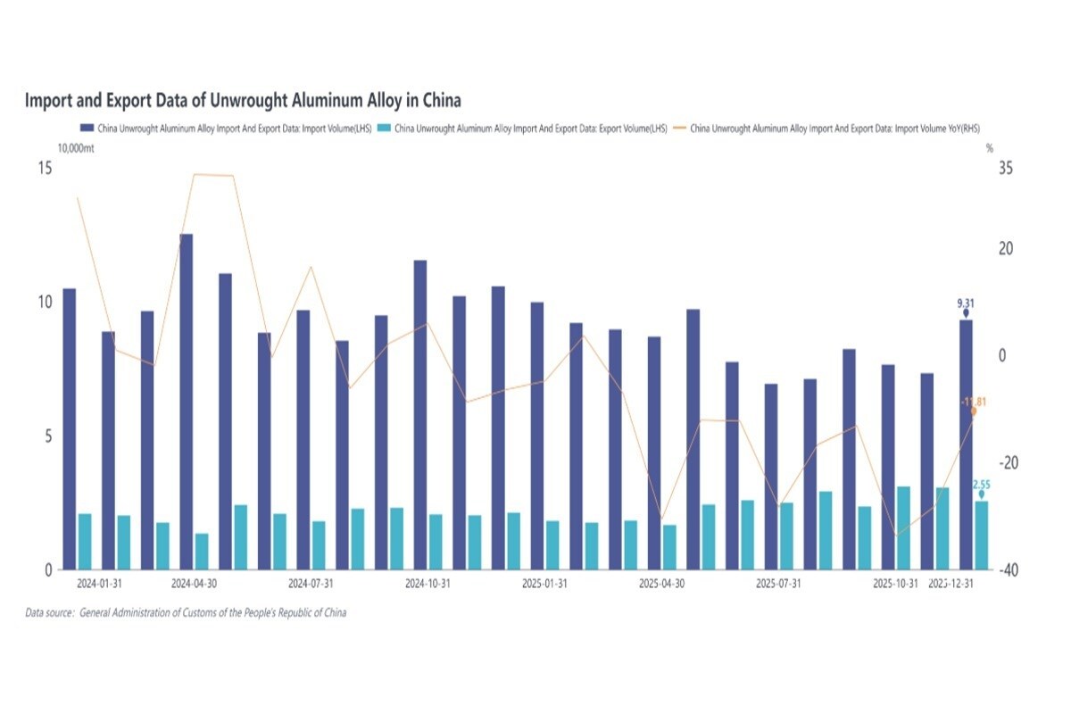 Alluminio non lavorato 2025: importazioni in calo, esportazioni in crescita
