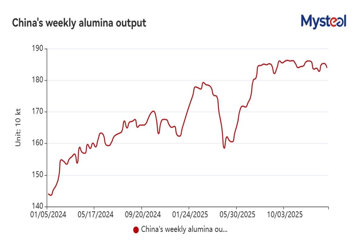 Scorte di alumina in Cina aumentano nonostante la riduzione della produzione