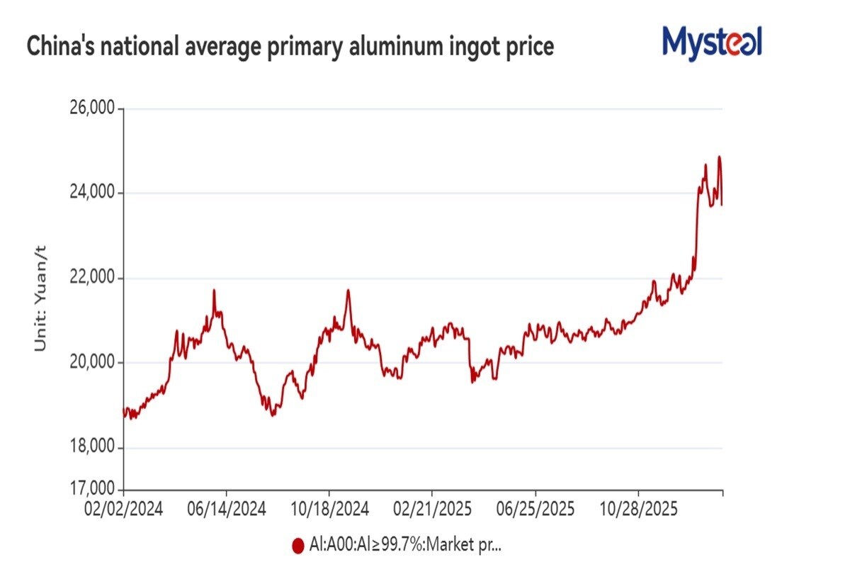Cina: l'offerta di alluminio primario potrebbe diventare scarsa entro il 2026