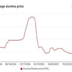Alumina cinese: prezzi in calo, produzione ridotta, scorte in crescita